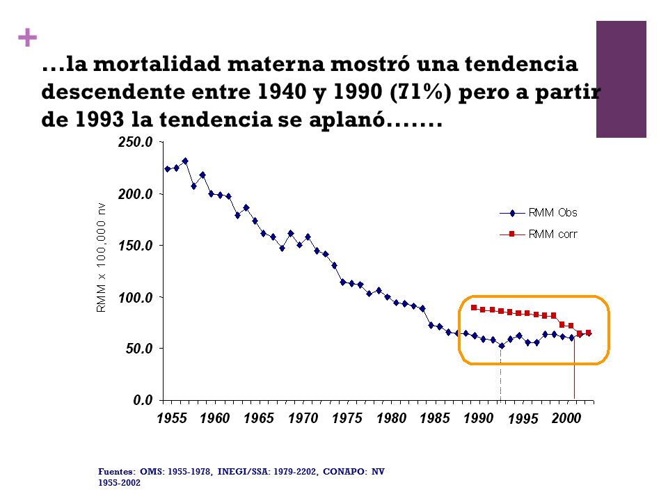 ...la mortalidad materna mostró una tendencia descendente entre 1940 y 1990 (71%) pero a partir de 1993 la tendencia se aplanó