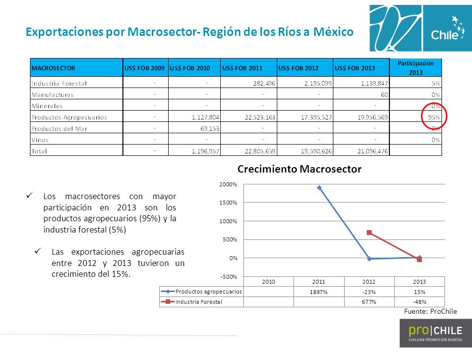 Exportaciones por Macrosector- Región de los Ríos a México