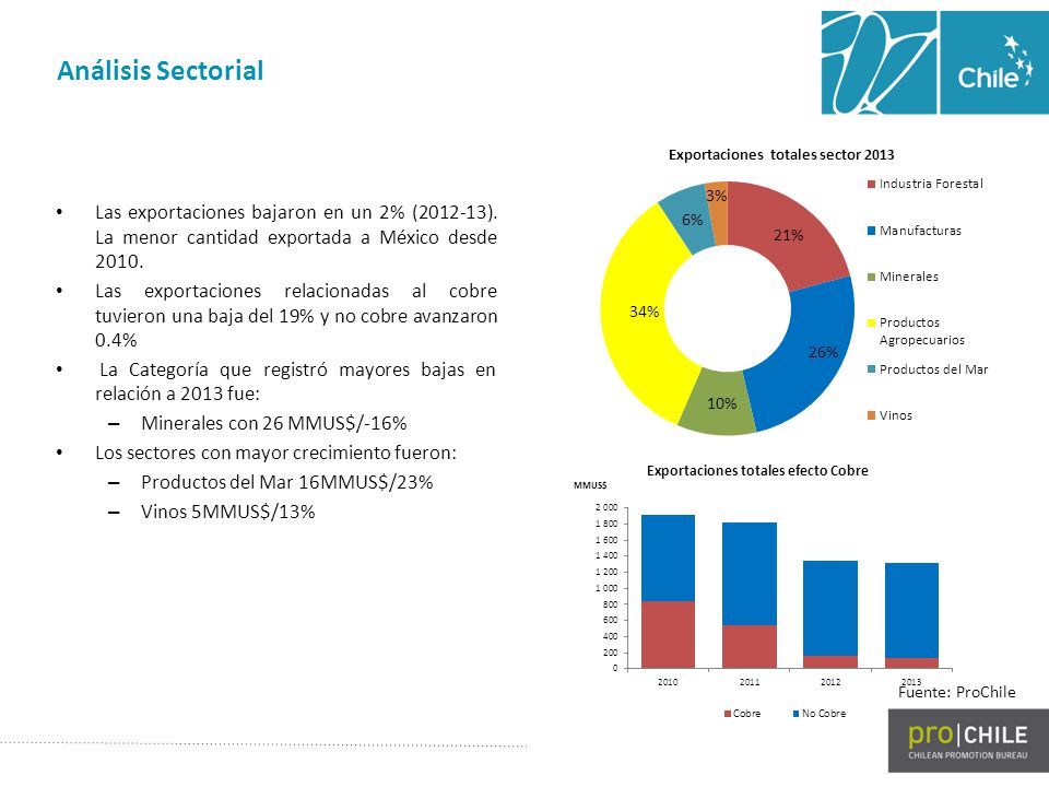 Análisis Sectorial Las exportaciones bajaron en un 2% ( ). La menor cantidad exportada a México desde