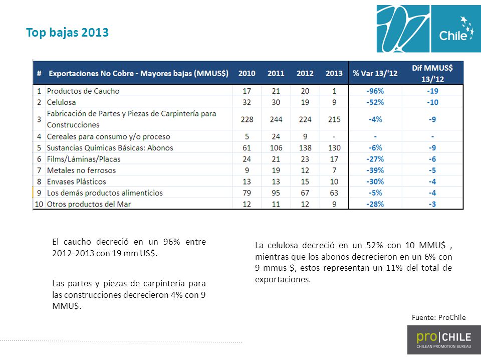 Top bajas 2013 El caucho decreció en un 96% entre con 19 mm US$.