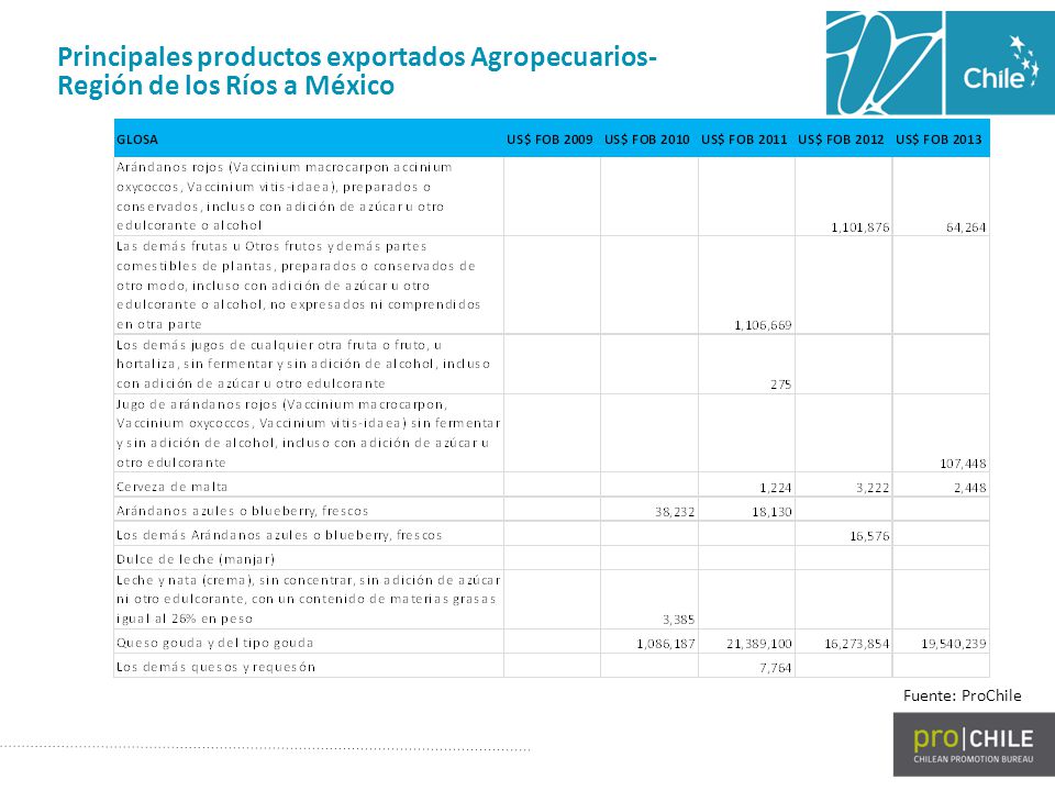 Principales productos exportados Agropecuarios-