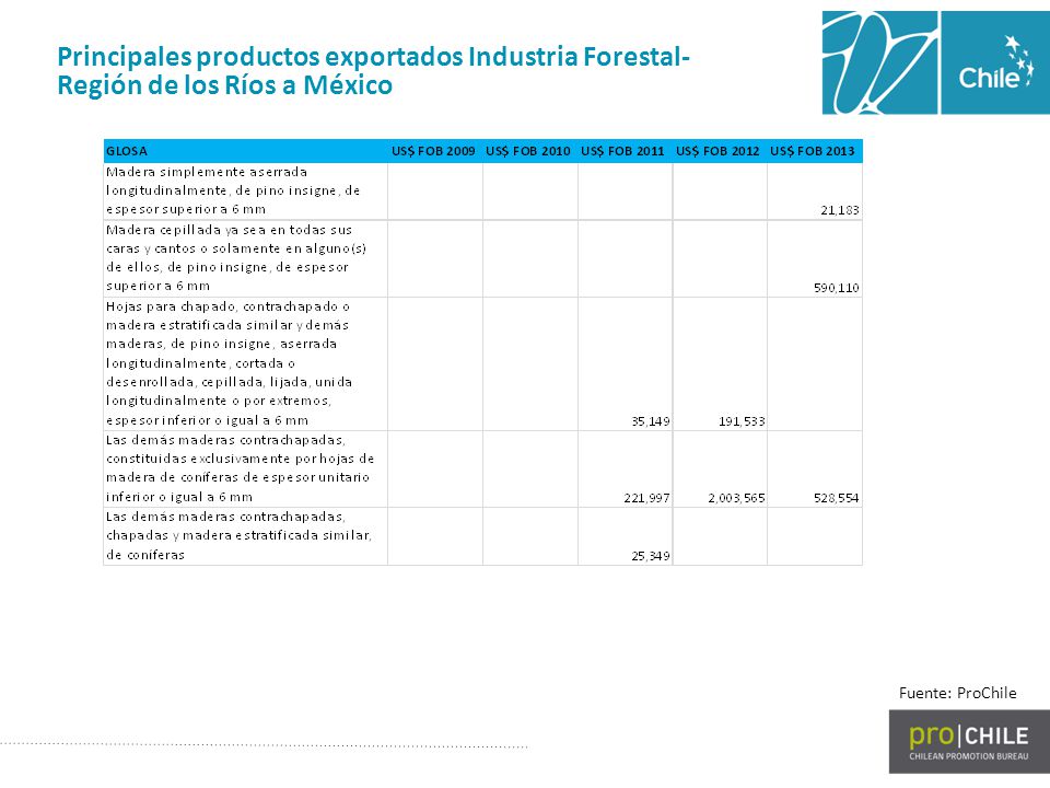 Principales productos exportados Industria Forestal-