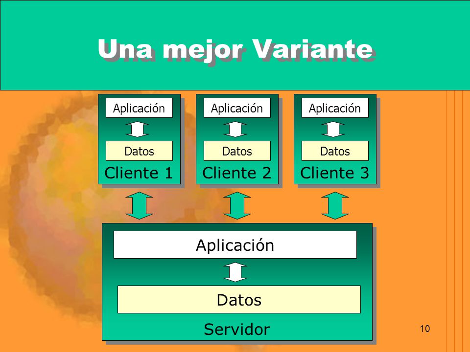 Una mejor Variante Cliente 1 Cliente 2 Cliente 3 Servidor Aplicación