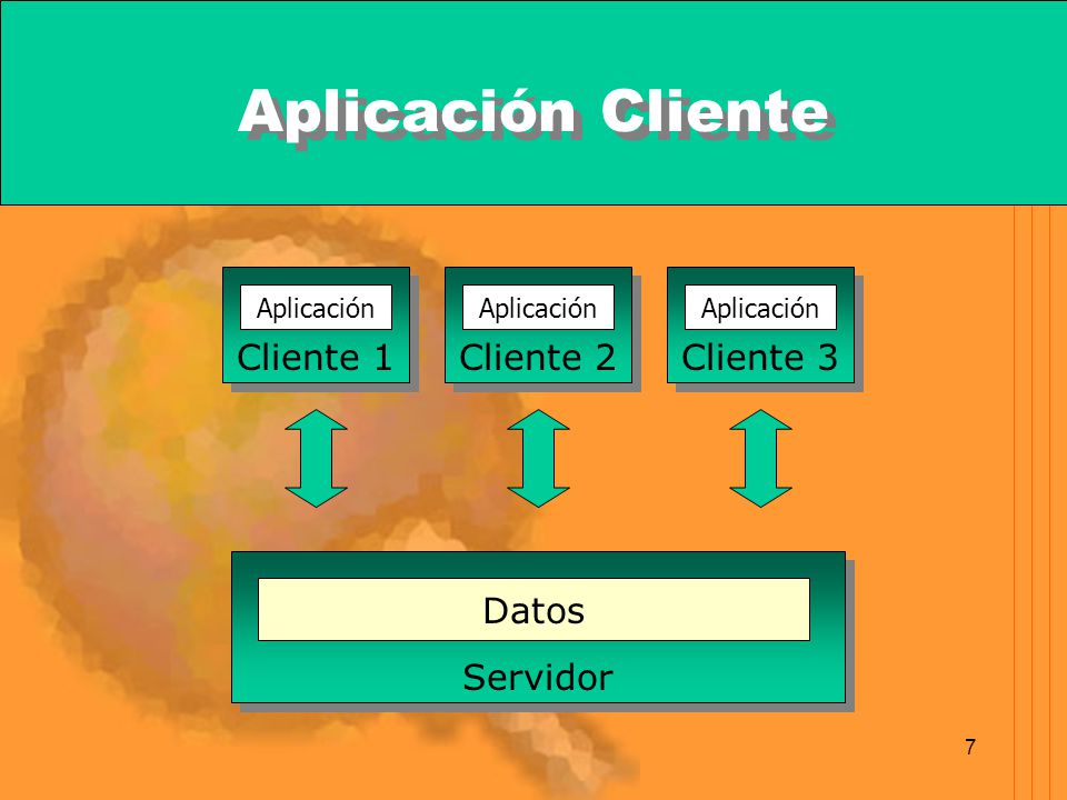 Aplicación Cliente Cliente 1 Cliente 2 Cliente 3 Servidor Datos