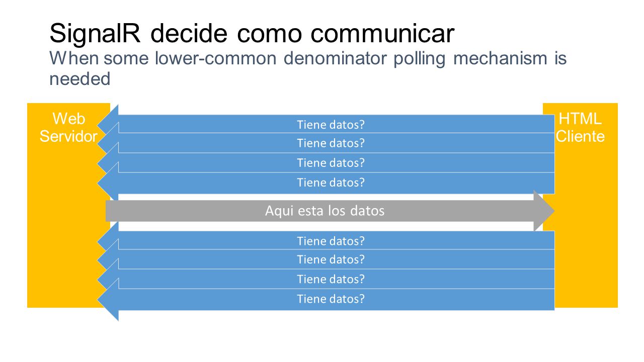 4/14/2017 SignalR decide como communicar When some lower-common denominator polling mechanism is needed.