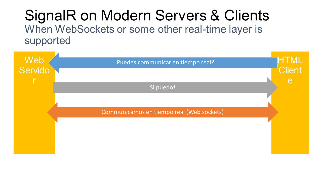 4/14/2017 SignalR on Modern Servers & Clients When WebSockets or some other real-time layer is supported.