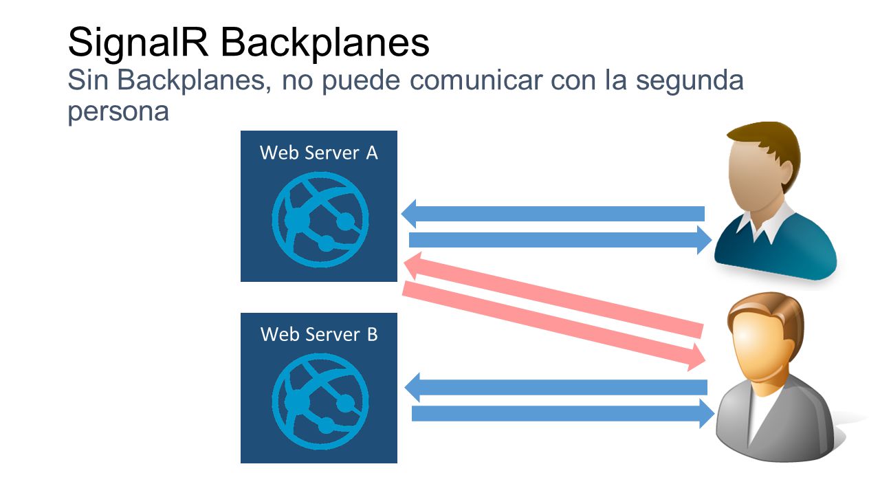 4/14/2017 SignalR Backplanes Sin Backplanes, no puede comunicar con la segunda persona. Web Server A.