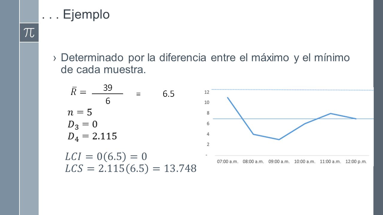 . . . Ejemplo Determinado por la diferencia entre el máximo y el mínimo de cada muestra. 𝐿𝐶𝐼=0 6.5 =0.