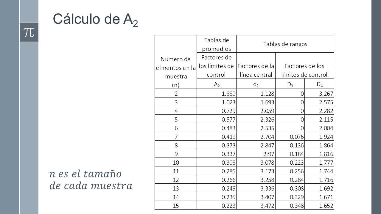 Cálculo de A2 𝑛 𝑒𝑠 𝑒𝑙 𝑡𝑎𝑚𝑎ñ𝑜 𝑑𝑒 𝑐𝑎𝑑𝑎 𝑚𝑢𝑒𝑠𝑡𝑟𝑎