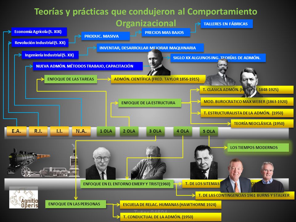 Teorías y prácticas que condujeron al Comportamiento Organizacional