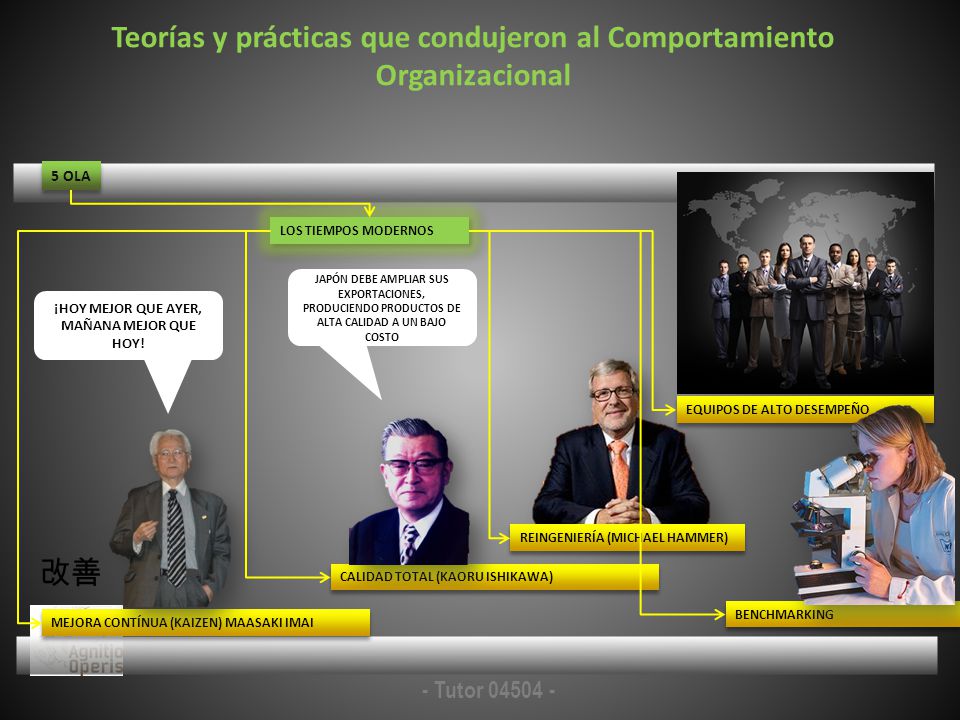 Teorías y prácticas que condujeron al Comportamiento Organizacional