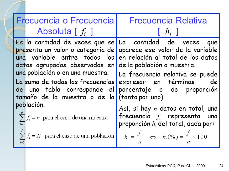Frecuencia o Frecuencia Absoluta [ fi ] Frecuencia Relativa [ hi ]