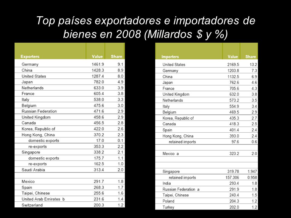Top países exportadores e importadores de bienes en 2008 (Millardos $ y %)