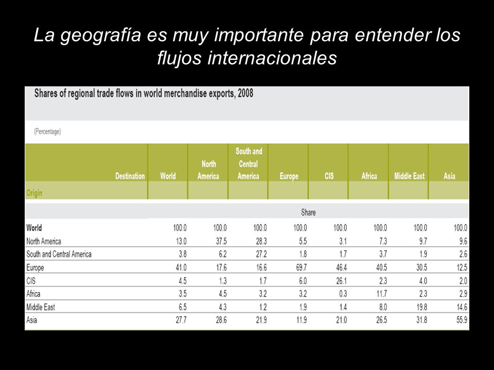 La geografía es muy importante para entender los flujos internacionales