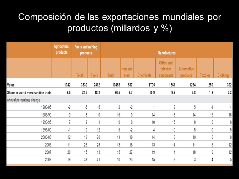 Composición de las exportaciones mundiales por productos (millardos y %)