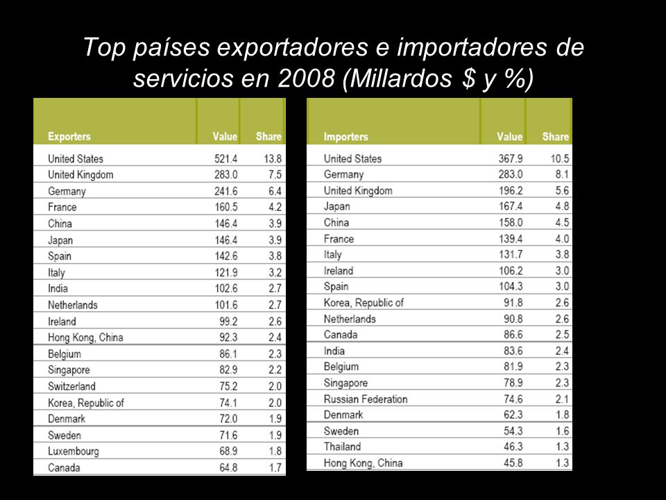 Top países exportadores e importadores de servicios en 2008 (Millardos $ y %)