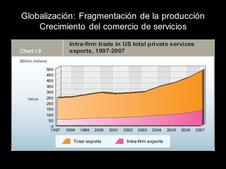 Globalización: Fragmentación de la producción Crecimiento del comercio de servicios