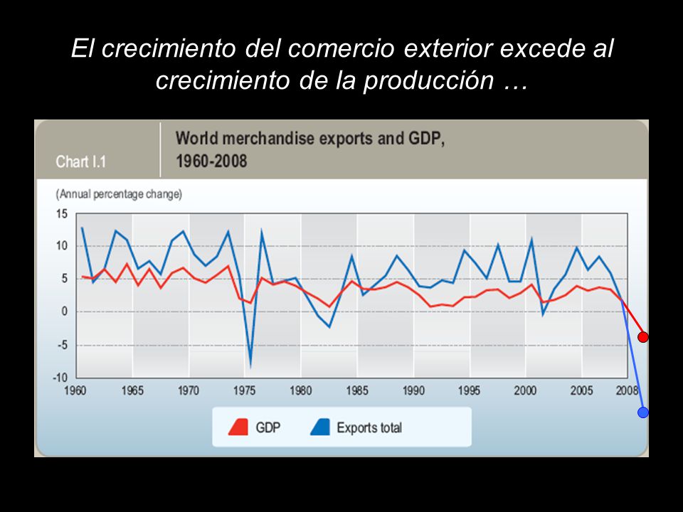 El crecimiento del comercio exterior excede al crecimiento de la producción …