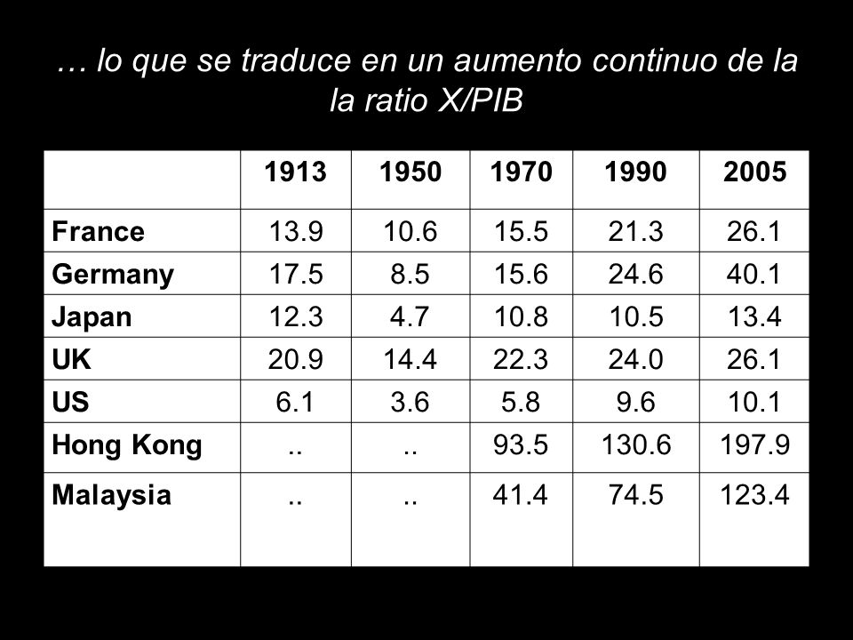 … lo que se traduce en un aumento continuo de la la ratio X/PIB