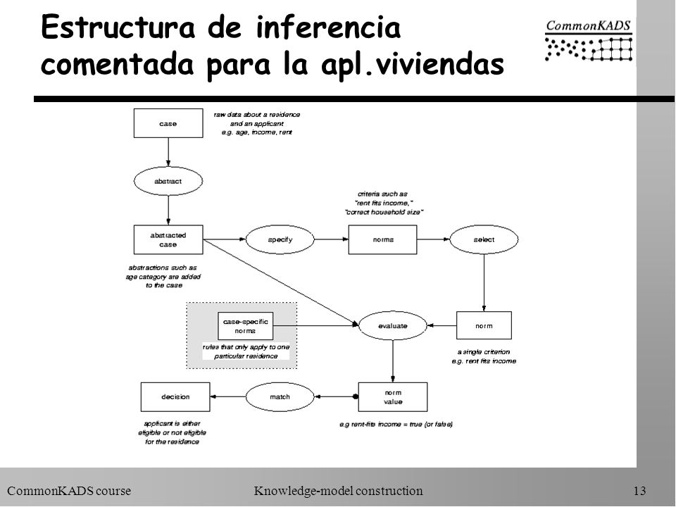 Estructura de inferencia comentada para la apl.viviendas