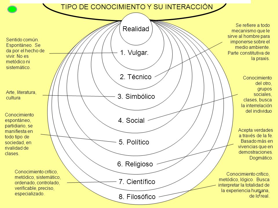 TIPO DE CONOCIMIENTO Y SU INTERACCIÓN