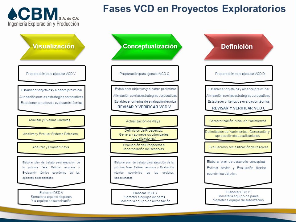REVISAR Y VERIFICAR VCD V REVISAR Y VERIFICAR VCD C