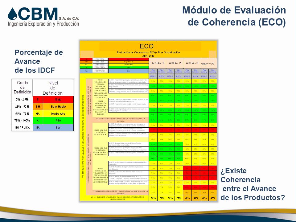 Módulo de Evaluación de Coherencia (ECO) Porcentaje de Avance
