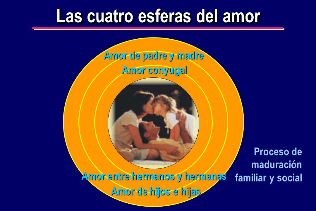 Las cuatro esferas del amor Amor entre hermanos y hermanas