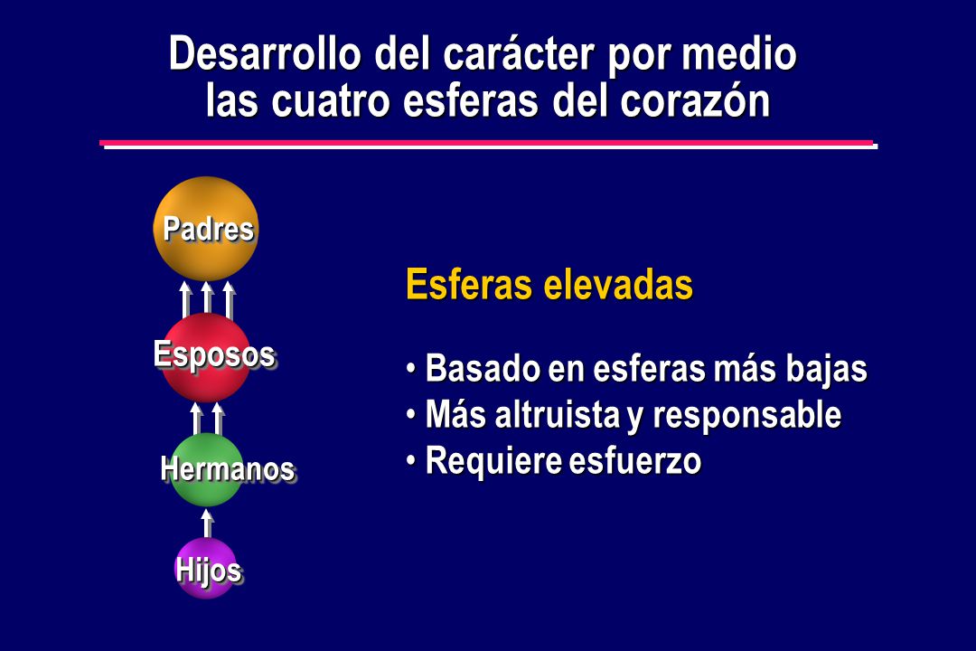 Desarrollo del carácter por medio las cuatro esferas del corazón