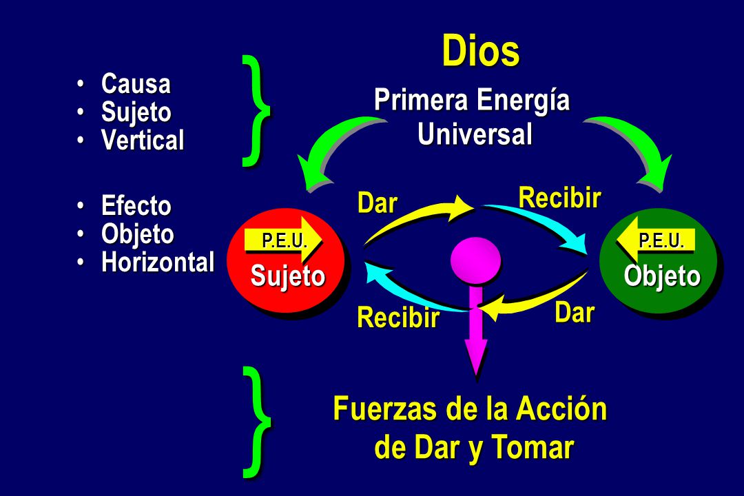 } } Dios Fuerzas de la Acción de Dar y Tomar Primera Energía Universal