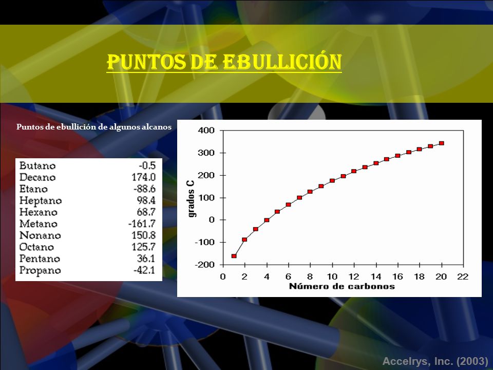 Puntos de Ebullición Puntos de ebullición de algunos alcanos