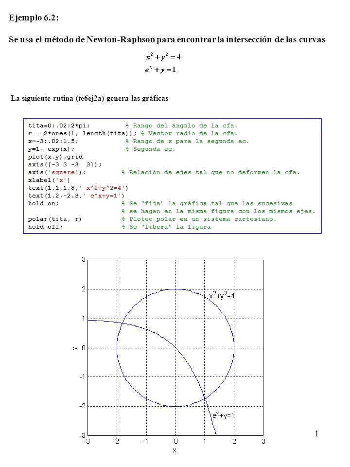 Ejemplo 6.2: Se usa el método de Newton-Raphson para encontrar la intersección de las curvas. La siguiente rutina (te6ej2a) genera las gráficas.