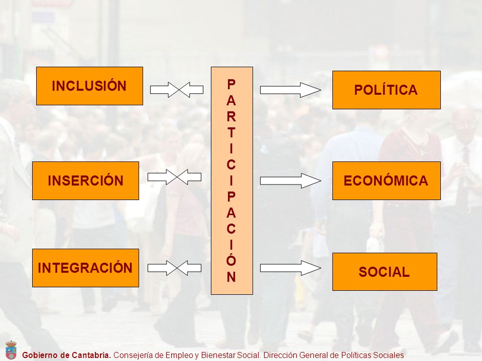 INCLUSIÓN P A R T I C Ó N POLÍTICA INSERCIÓN ECONÓMICA INTEGRACIÓN