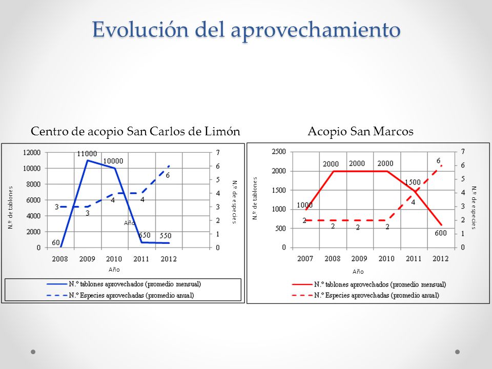 Evolución del aprovechamiento
