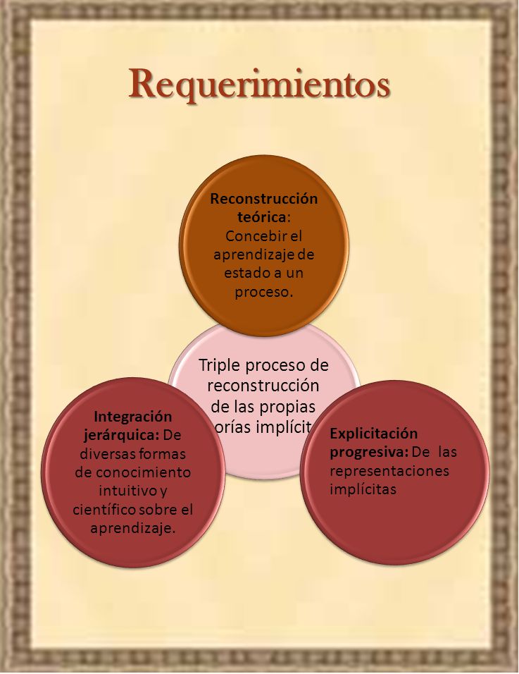 Triple proceso de reconstrucción de las propias teorías implícitas