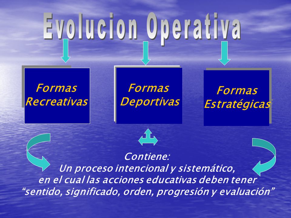 Evolucion Operativa Formas Recreativas Formas Deportivas Formas