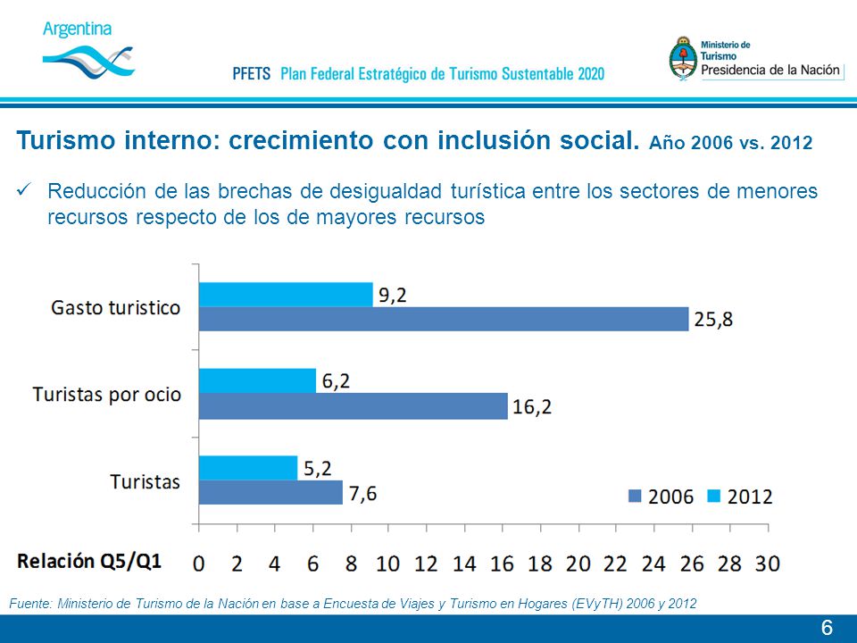 Turismo interno: crecimiento con inclusión social. Año 2006 vs. 2012