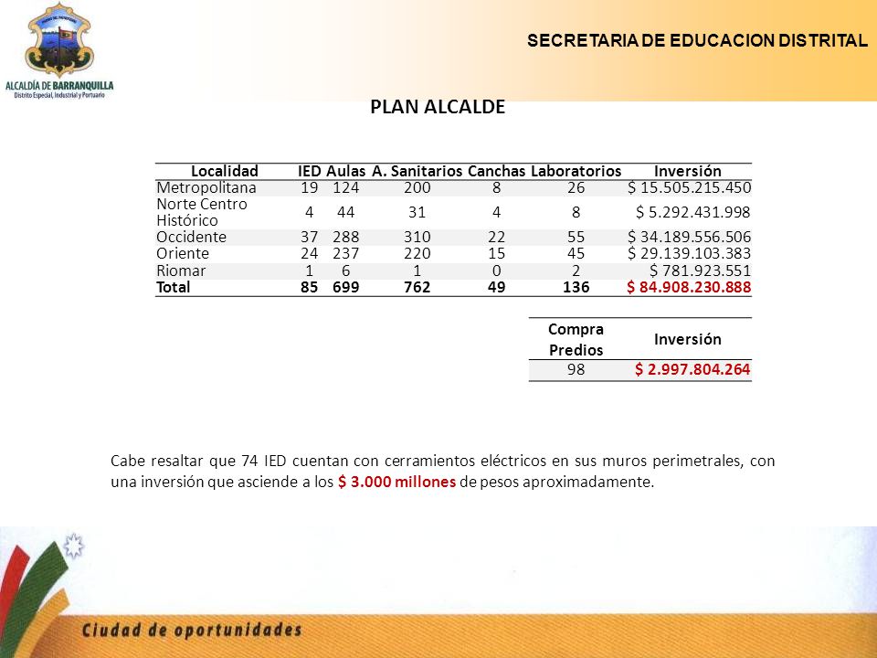 PLAN ALCALDE Localidad IED Aulas A. Sanitarios Canchas Laboratorios