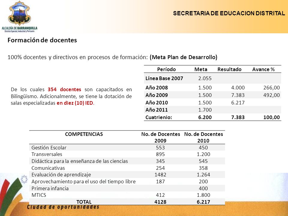 Formación de docentes 100% docentes y directivos en procesos de formación: (Meta Plan de Desarrollo)