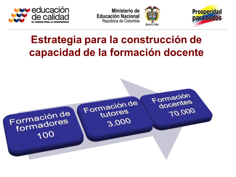 Estrategia para la construcción de capacidad de la formación docente