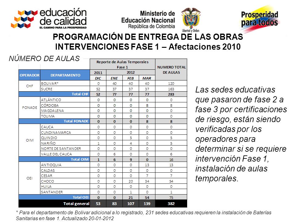 PROGRAMACIÓN DE ENTREGA DE LAS OBRAS INTERVENCIONES FASE 1 – Afectaciones 2010