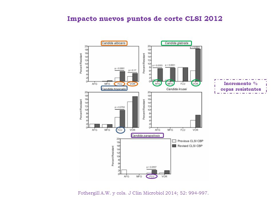 Incremento % cepas resistentes