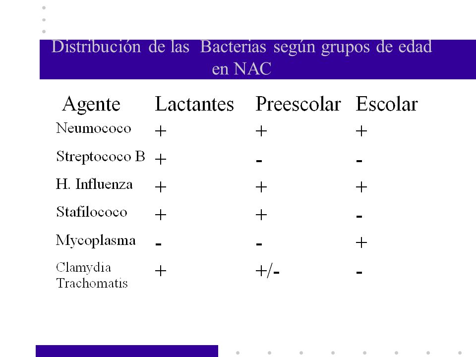 Distribución de las Bacterias según grupos de edad en NAC