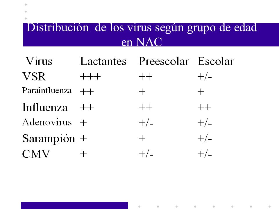 Distribución de los virus según grupo de edad en NAC
