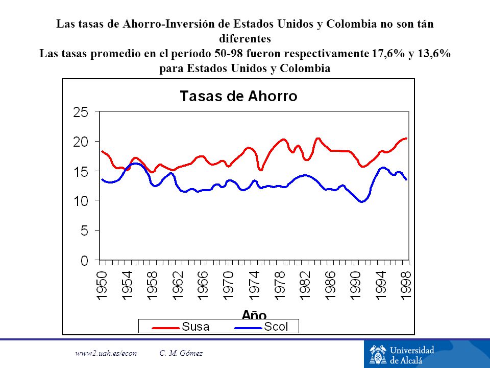 Las tasas de Ahorro-Inversión de Estados Unidos y Colombia no son tán diferentes Las tasas promedio en el período fueron respectivamente 17,6% y 13,6% para Estados Unidos y Colombia