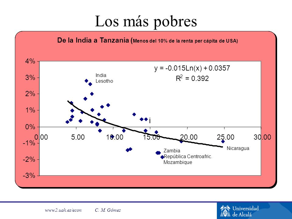 De la India a Tanzania (Menos del 10% de la renta per cápita de USA)