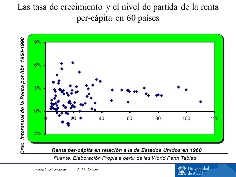 Las tasa de crecimiento y el nivel de partida de la renta per-cápita en 60 países