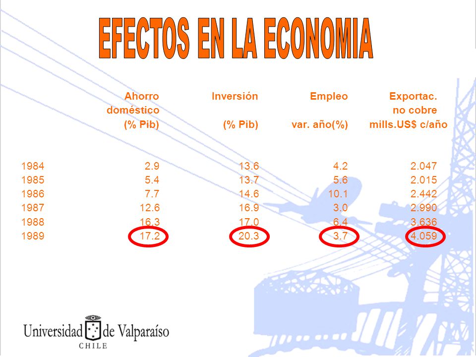 EFECTOS EN LA ECONOMIA Ahorro Inversión Empleo Exportac.