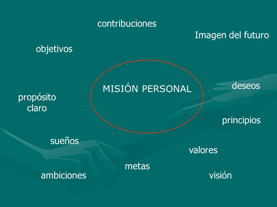 contribuciones Imagen del futuro. objetivos. MISIÓN PERSONAL. deseos. propósito claro. principios.