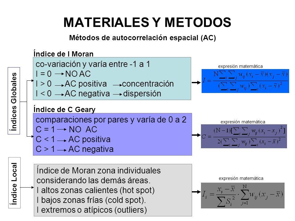 MATERIALES Y METODOS co-variación y varía entre -1 a 1 I = 0 NO AC